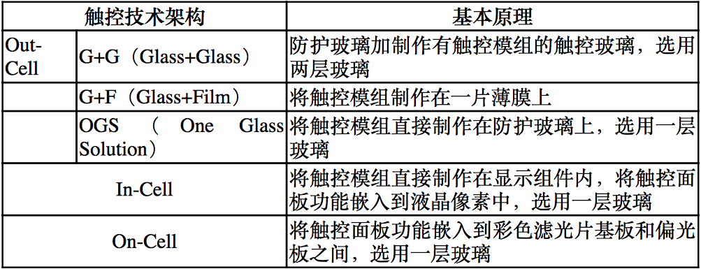 【原創研究】柔性電子趨勢下的觸摸屏產業發展分析（二）——觸控模組概述