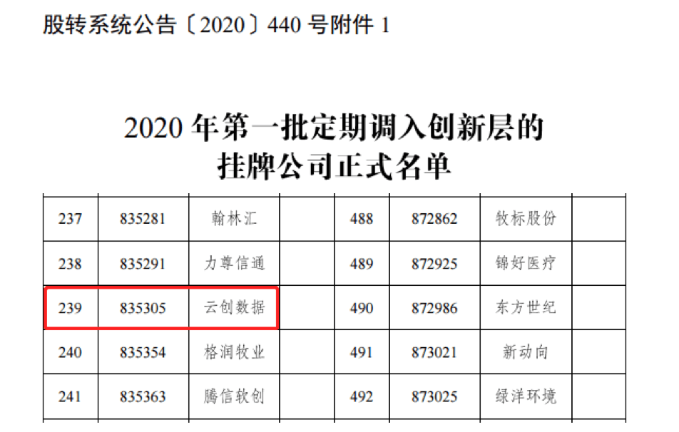 【合作伙伴】云創大數據躋身新三板創新層！