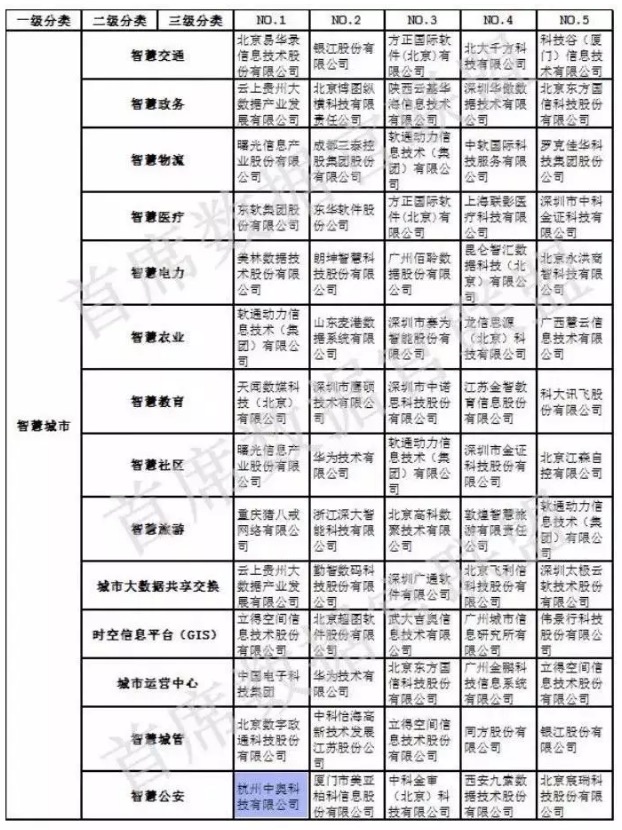 【合作伙伴】中國大數據企業排行榜V5.0，中奧科技榮獲”行業安全應用”、“智慧公安”兩項NO.1